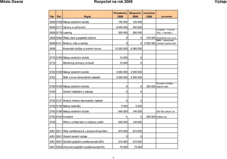 dv r MMR - spoluú ast 3639 6121 Budovy, haly a stavby 0 0 2 500 000 centrální parkov išt 3639 Komunální služby a územní rozvoj 15 020 000 6 085 000 3716 5169 Nákup ostatních služeb 10 000 0 3716