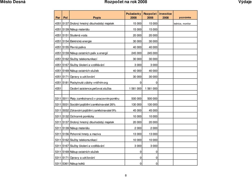 a vzd lávání 3 000 3 000 4351 5169 Nákup ostatních služeb 40 000 40 000 4351 5171 Opravy a udržování 30 000 30 000 4351 5181 Poskytnuté zálohy vnit ním org 0 0 4351 Osobní asistence,pe ovat.