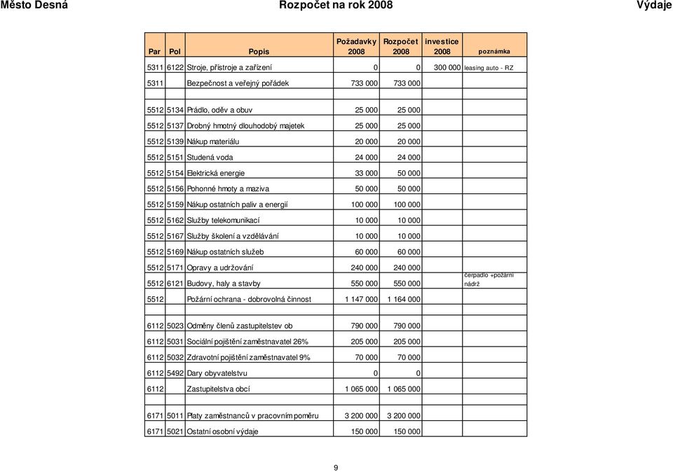 hmoty a maziva 50 000 50 000 5512 5159 Nákup ostatních paliv a energií 100 000 100 000 5512 5162 Služby telekomunikací 10 000 10 000 5512 5167 Služby školení a vzd lávání 10 000 10 000 5512 5169