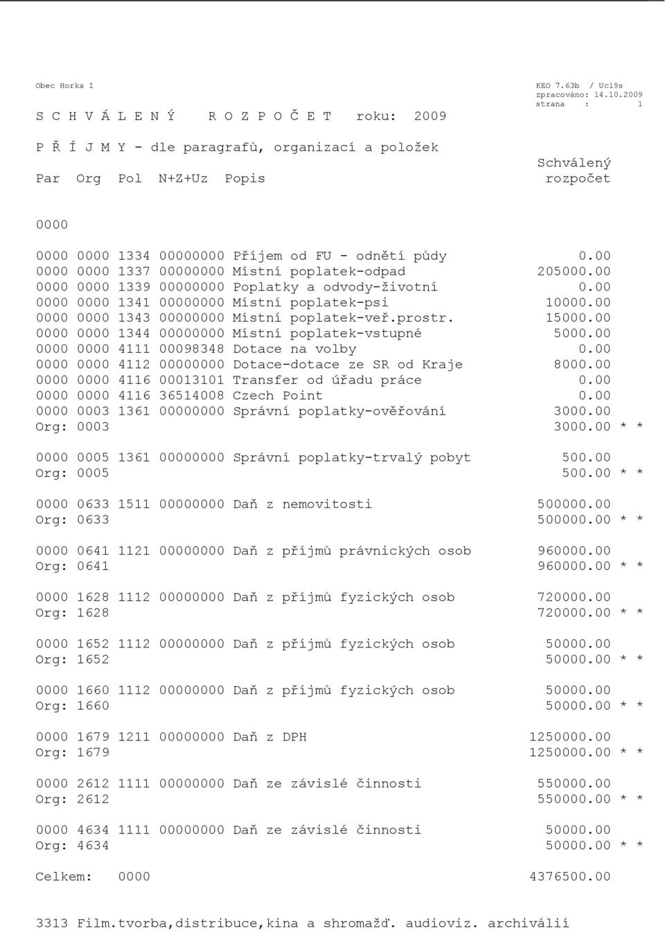 00 0000 0000 1344 00000000 Místní poplatek-vstupné 5000.00 0000 0000 4111 00098348 Dotace na volby 0.00 0000 0000 4112 00000000 Dotace-dotace ze SR od Kraje 8000.