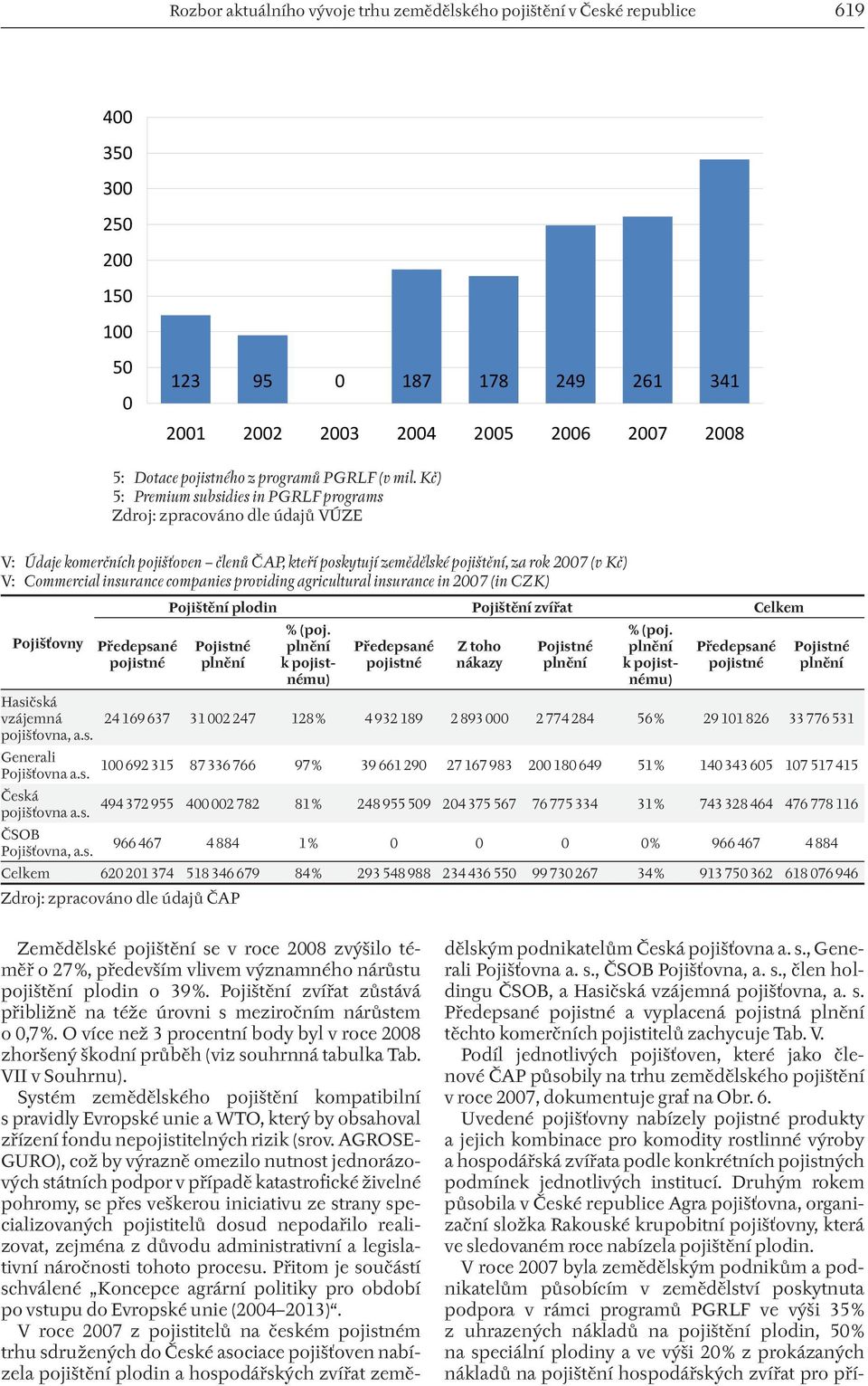 Kč) 5: Premium subsidies in PGRLF programs Zdroj: zpracováno dle údajů VÚZE V: Údaje komerčních pojišťoven členů ČAP, kteří poskytují zemědělské pojištění, za rok 2007 (v Kč) V: Commercial insurance