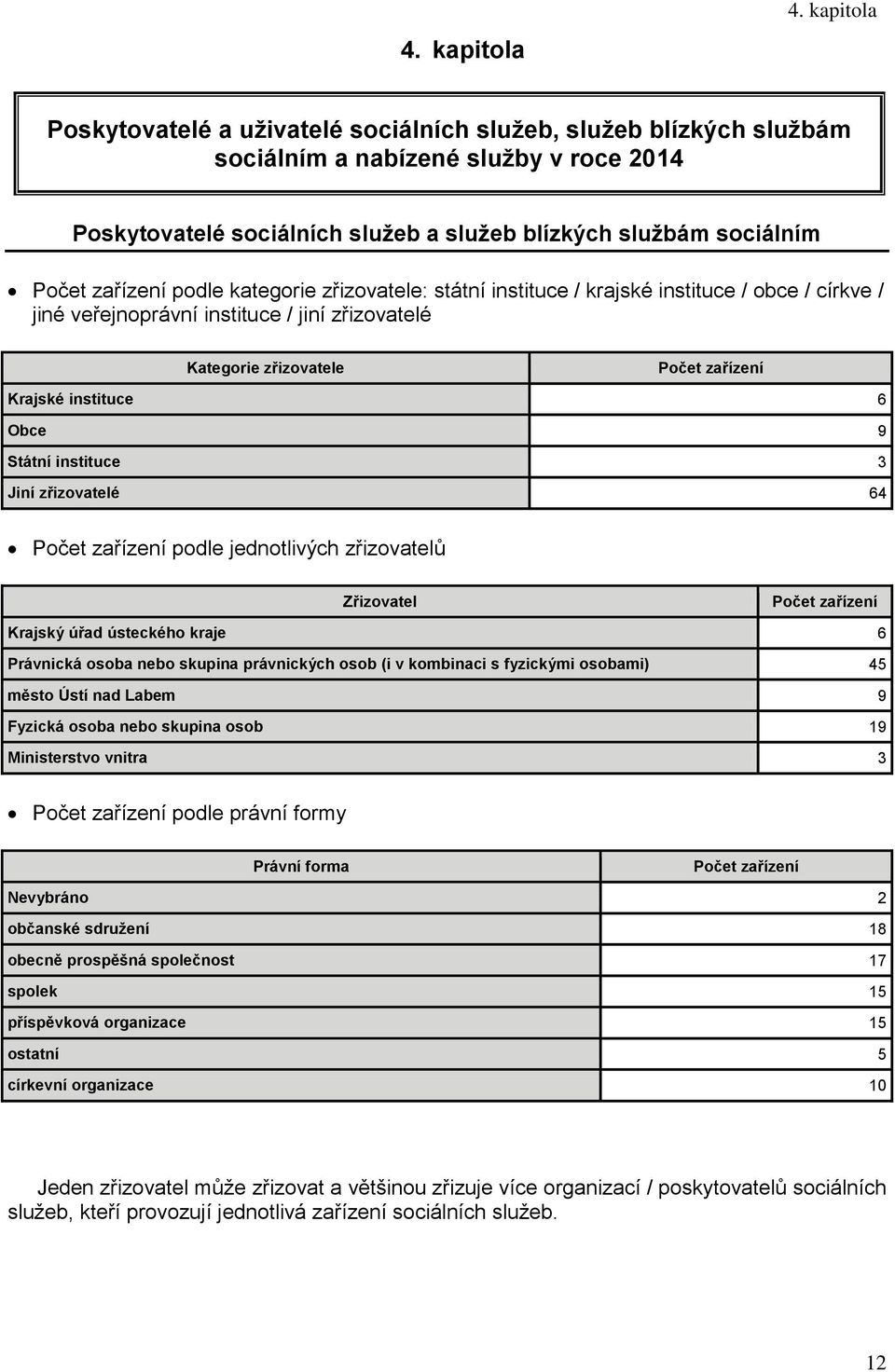 kategorie zřizovatele: státní instituce / krajské instituce / obce / církve / jiné veřejnoprávní instituce / jiní zřizovatelé Kategorie zřizovatele zařízení Krajské instituce 6 Obce 9 Státní