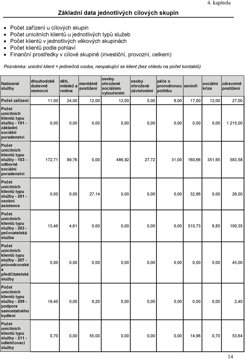 provozní, celkem) Poznámka: unicitní klient = jedinečná osoba, neopakující se klient (bez ohledu na počet kontaktů) Nabízené služby dlouhodobě duševně nemocní děti, mentálně mládež a postižení rodina