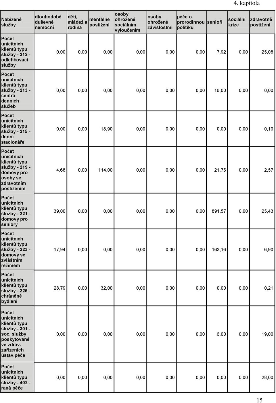 unicitních klientů typu služby - 5 - chráněné bydlení unicitních klientů typu služby - 30 - soc. služby poskytované ve zdrav. zařízeních ústav.