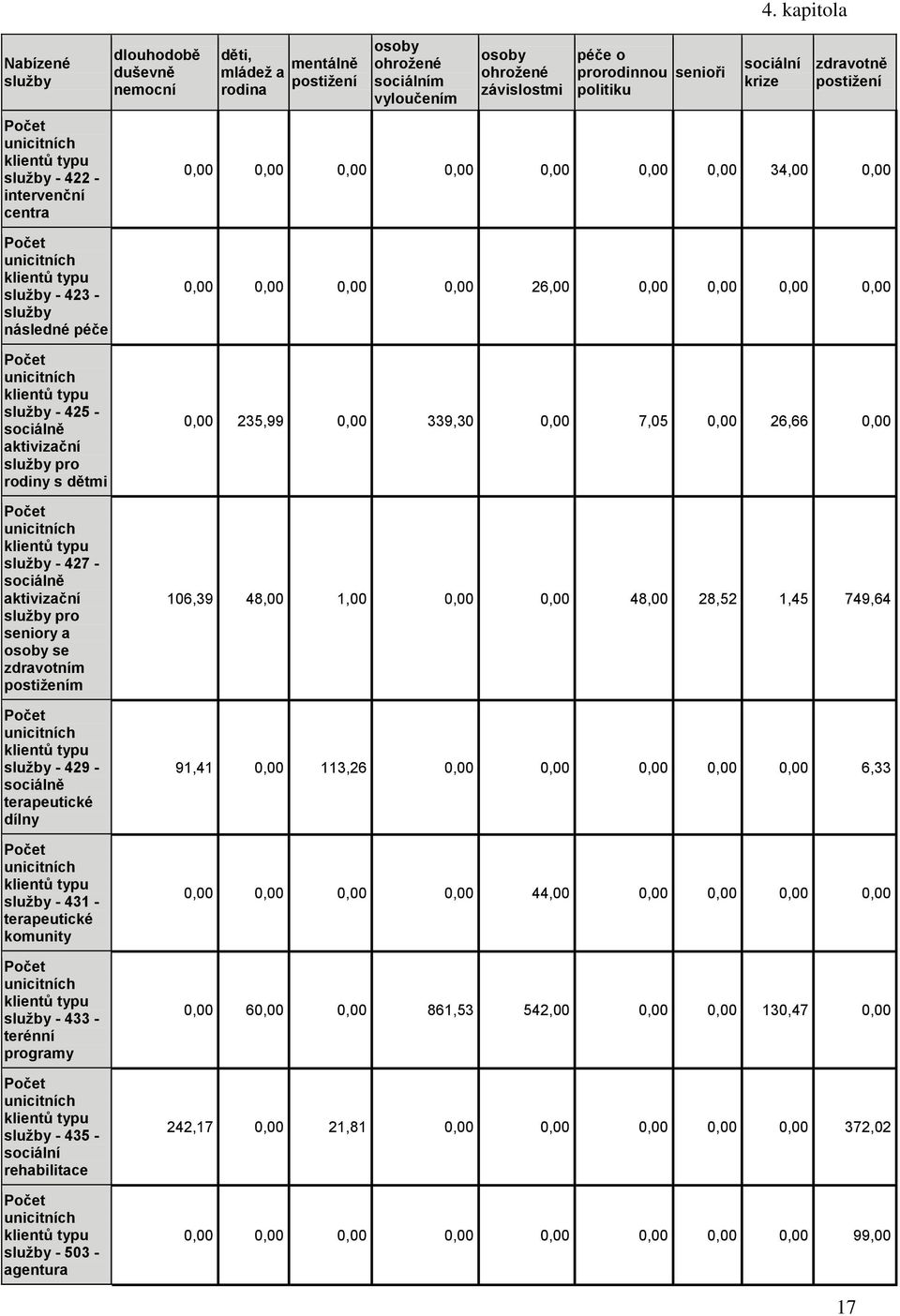 45 - sociálně aktivizační služby pro rodiny s dětmi unicitních klientů typu služby - 47 - sociálně aktivizační služby pro seniory a osoby se zdravotním postižením unicitních klientů typu služby - 49