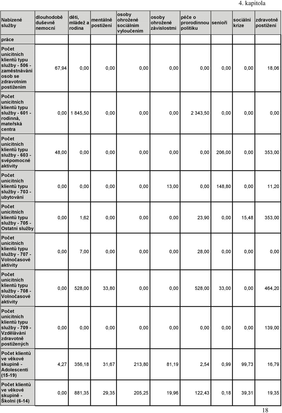 klientů typu služby - 603 - svépomocné aktivity unicitních klientů typu služby - 703 - ubytování unicitních klientů typu služby - 705 - Ostatní služby unicitních klientů typu služby - 707 -