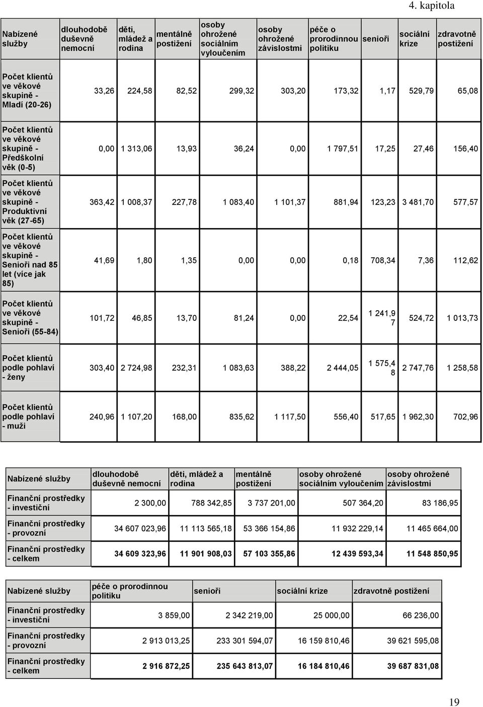 Produktivní věk (7-65) klientů ve věkové skupině - Senioři nad 85 let (více jak 85) 0,00 33,06 3,93 36,4 0,00 797,5 7,5 7,46 56,40 363,4 008,37 7,78 083,40 0,37 88,94 3,3 3 48,70 577,57 4,69,80,35