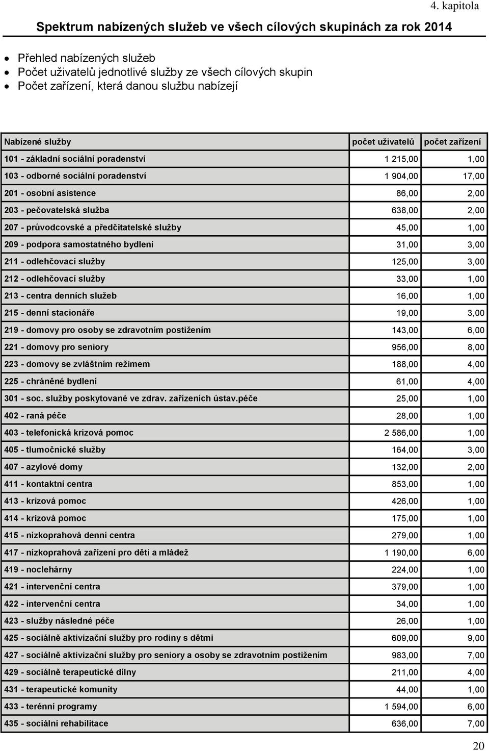 638,00,00 07 - průvodcovské a předčitatelské služby 45,00,00 09 - podpora samostatného bydlení 3,00 3,00 - odlehčovací služby 5,00 3,00 - odlehčovací služby 33,00,00 3 - centra denních služeb 6,00,00