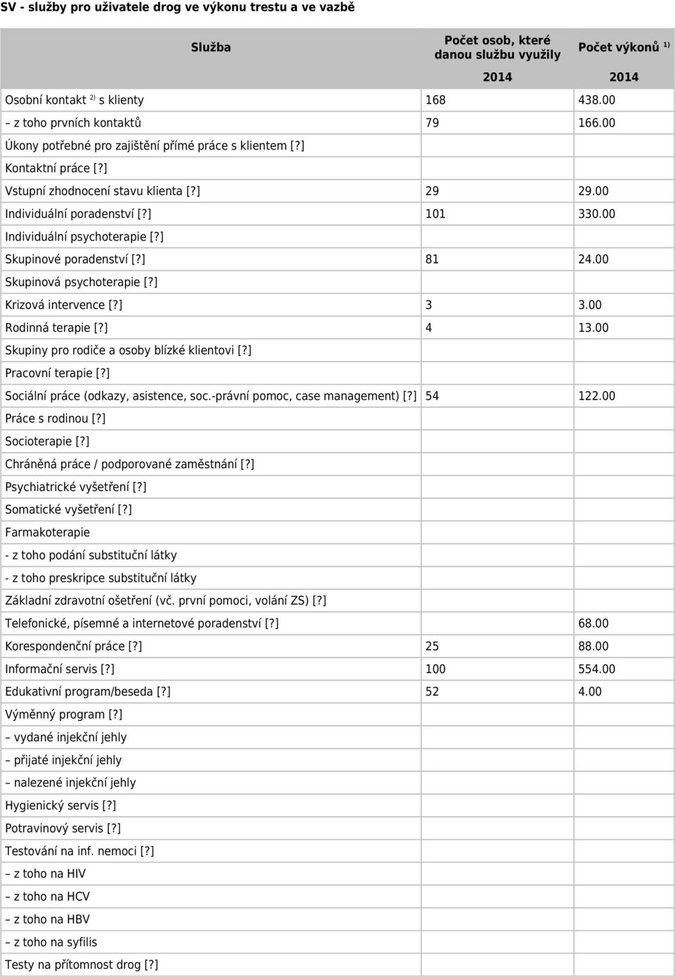 00 Individuální psychoterapie [?] Skupinové poradenství [?] 81 24.00 Skupinová psychoterapie [?] Krizová intervence [?] 3 3.00 Rodinná terapie [?] 4 13.