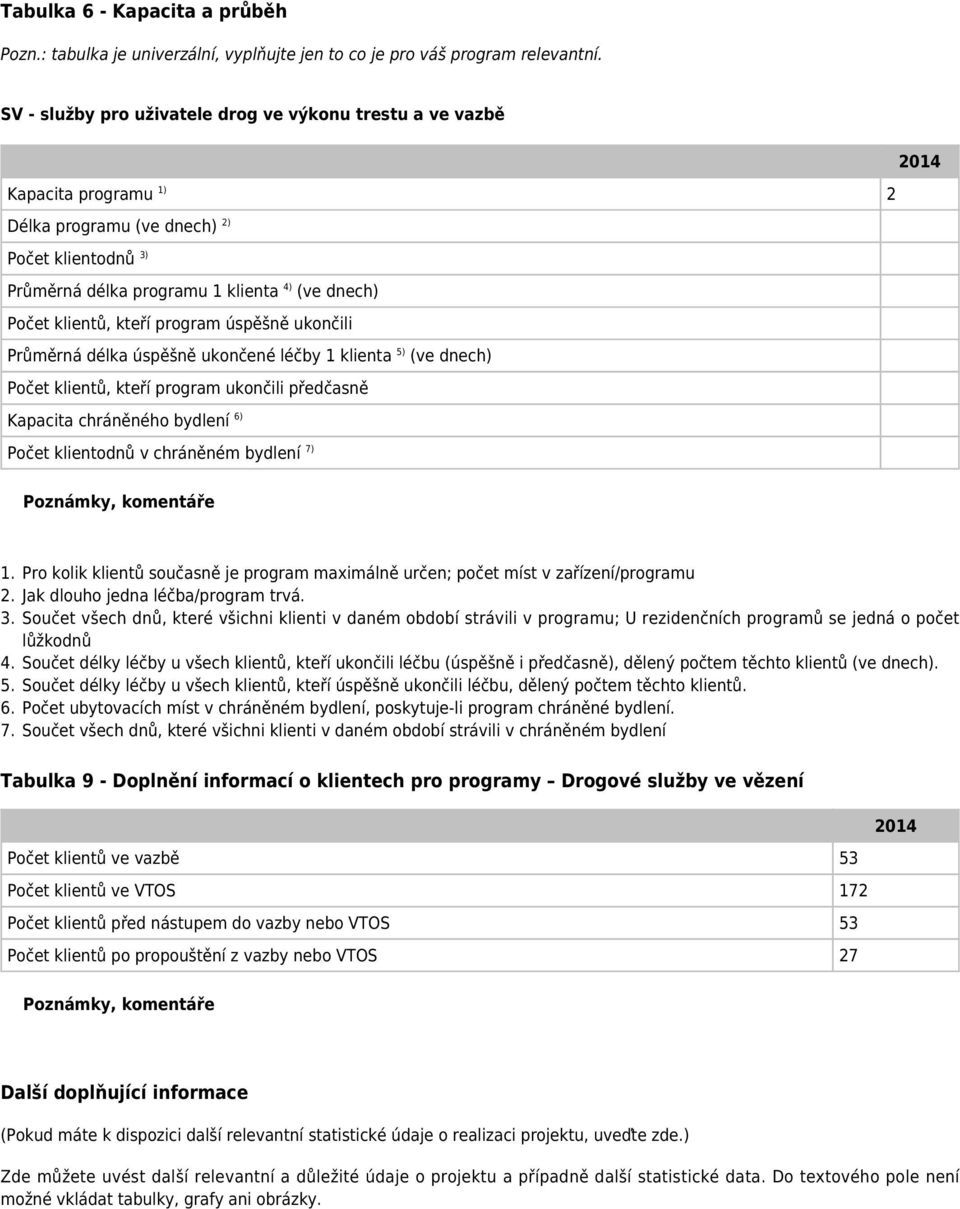 kteří program úspěšně ukončili Průměrná délka úspěšně ukončené léčby 1 klienta 5) (ve dnech) Počet klientů, kteří program ukončili předčasně Kapacita chráněného bydlení 6) Počet klientodnů v