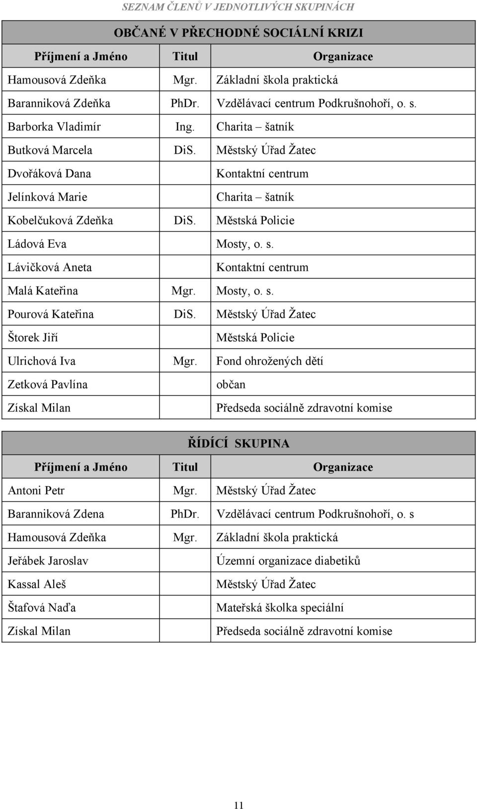 Městský Úřad Žatec Dvořáková Dana Jelínková Marie Kontaktní centrum Charita šatník Kobelčuková Zdeňka DiS. Městská Policie Ládová Eva Mosty, o. s. Lávičková Aneta Kontaktní centrum Malá Kateřina Mgr.