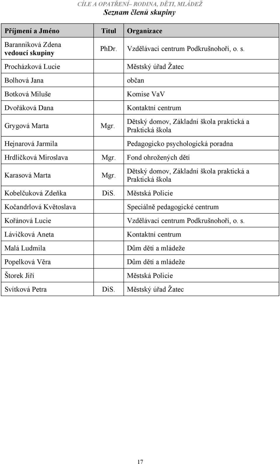 Dětský domov, Základní škola praktická a Praktická škola Pedagogicko psychologická poradna Hrdličková Miroslava Mgr. Fond ohrožených dětí Karasová Marta Mgr.