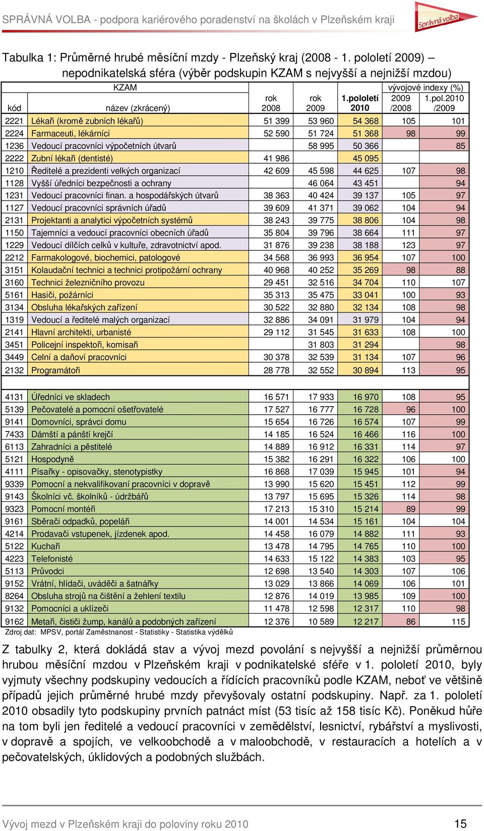 pracovníci výpočetních útvarů 58 995 50 366 85 2222 Zubní lékaři (dentisté) 41 986 45 095 1210 Ředitelé a prezidenti velkých organizací 42 609 45 598 44 625 107 98 1128 Vyšší úředníci bezpečnosti a