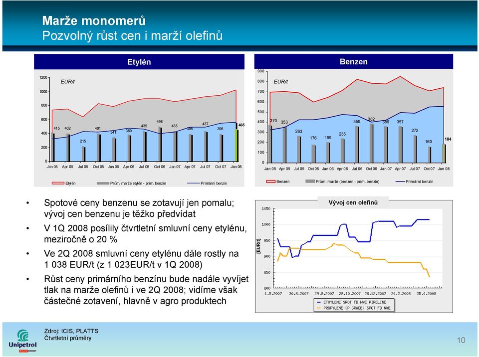 07 Apr 07 Jul 07 Oct 07 Jan 08 Etylén Prům. marže etylén - prim. benzín Primární benzín Benzen Prům. marže (benzen - prim.
