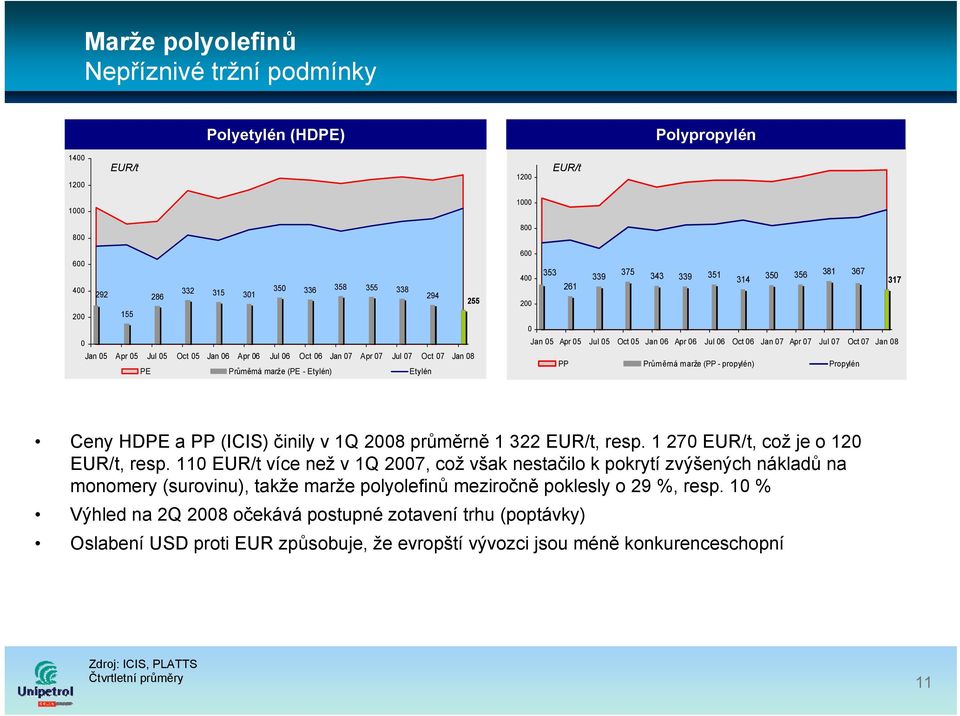 05 Oct 05 Jan 06 Apr 06 Jul 06 Oct 06 Jan 07 Apr 07 Jul 07 Oct 07 Jan 08 PP Průměrná marže (PP - propylén) Propylén Ceny HDPE a PP (ICIS) činily v 1Q 2008 průměrně 1 322 EUR/t, resp.