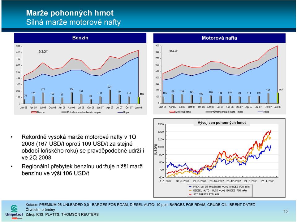 05 Apr 05 Jul 05 Oct 05 Jan 06 Apr 06 Jul 06 Oct 06 Jan 07 Apr 07 Jul 07 Oct 07 Jan 08 Motorová nafta Průměrná marže (nafta - ropa) Ropa Vývoj cen pohonných hmot Rekordně vysoká marže motorové nafty