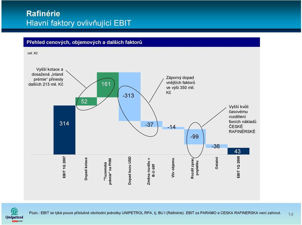 Kč -99 Vyšší kvůli časovému rozdělení fixních nákladů ČESKÉ RAFINÉRSKÉ -36 43 EBIT 1Q 2007 Dopad kotace "Tuzemská prémie" na PHM Dopad kuzu USD Změna