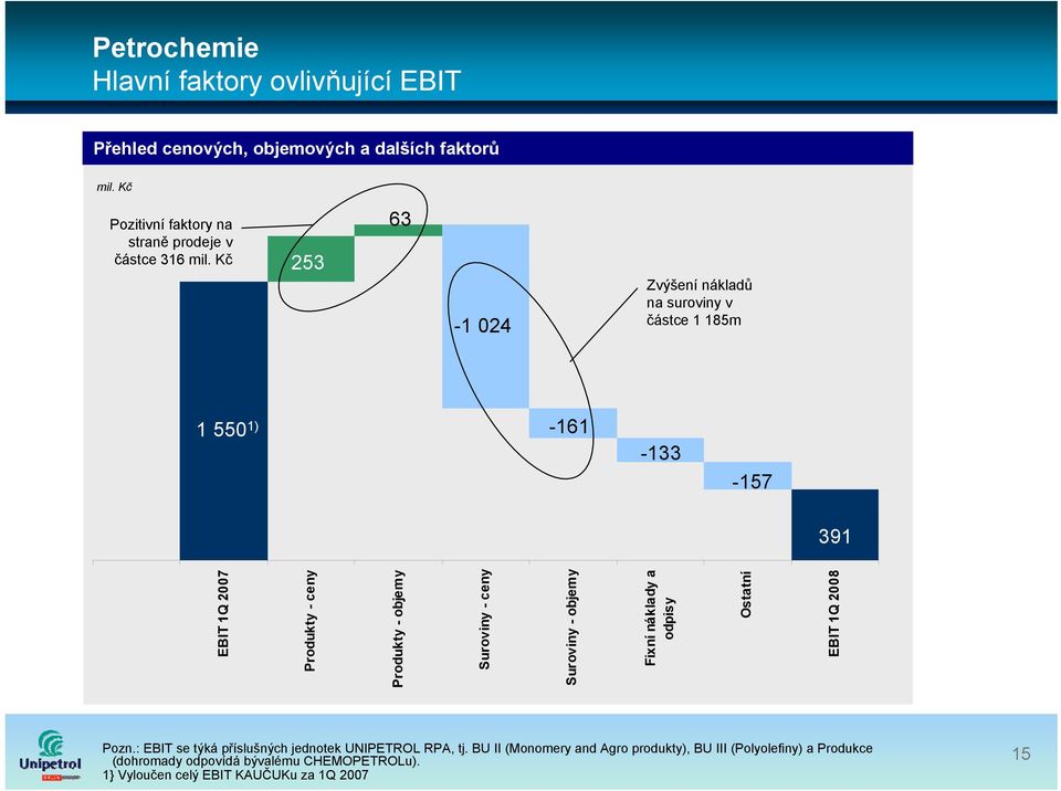 Kč 253 63-1 024 Zvýšení nákladů na suroviny v částce 1 185m 1 550 1) -161-133 -157 391 EBIT 1Q 2007 Produkty - ceny Produkty - objemy Suroviny -