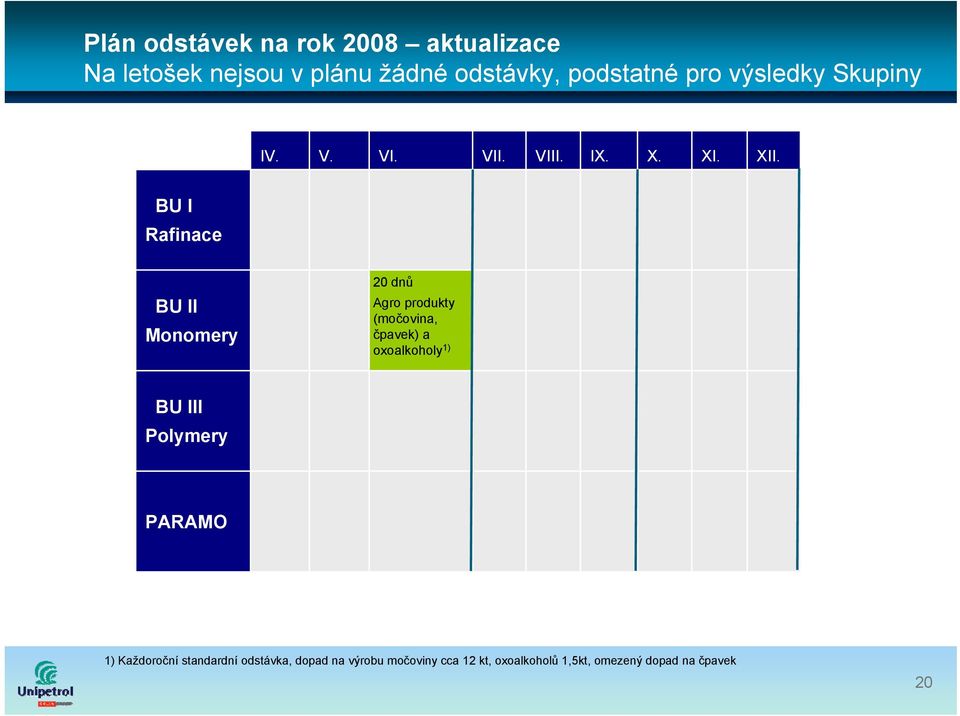 BU I Rafinace BU II Monomery 20 dnů Agro produkty (močovina, čpavek) a oxoalkoholy 1) BU III