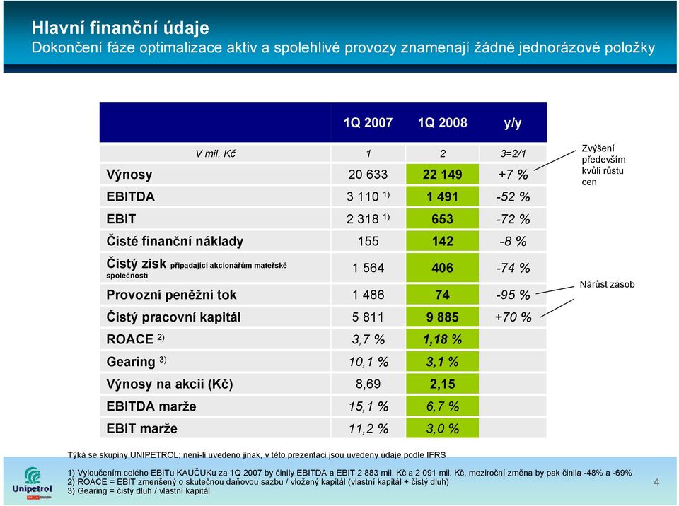 Provozní peněžní tok 1 564 1 486 406 74-74 % -95 % Nárůst zásob Čistý pracovní kapitál 5 811 9 885 +70 % ROACE 2) 3,7 % 1,18 % Gearing 3) 10,1 % 3,1 % Výnosy na akcii (Kč) 8,69 2,15 EBITDA marže 15,1