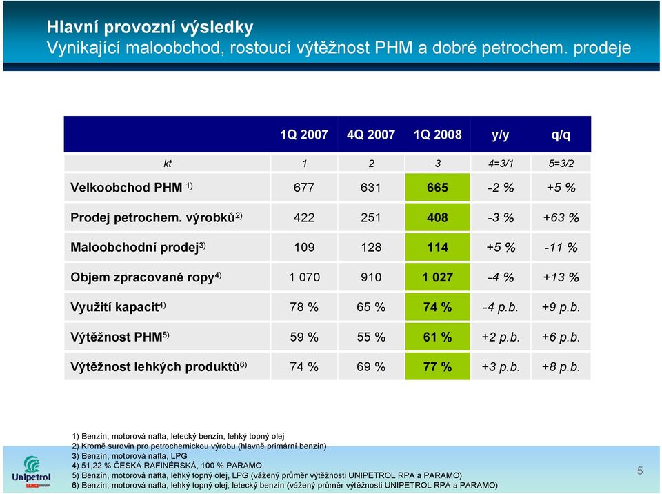 výrobků 2) 422 251 408-3 % +63 % Maloobchodní prodej 3) 109 128 114 +5 % -11 % Objem zpracované ropy 4) 1 070 910 1 027-4 % +13 % Využití kapacit 4) 78 % 65 % 74 % -4 p.b. +9 p.b. Výtěžnost PHM 5) 59 % 55 % 61 % +2 p.