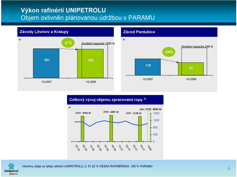 objemu zpracované ropy 1) kt 2005: 4152 kt 2006: 4281 kt plán 2008: 4593 kt 2007: 4138 kt 1600 1200 800 400 0 3Q 05 4Q 05 1Q 06