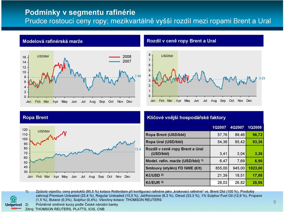 23 Ropa Brent Klíčové vnější hospodářské faktory 120 USD/bbl 110 100 90 80 70 60 50 40 30 Jan Feb Mar Apr May Jun Jul Aug Sep Oct Nov Dec 72.
