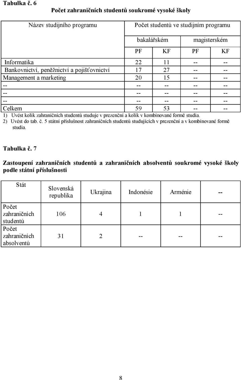 peněžnictví a pojišťovnictví 17 27 -- -- Management a marketing 20 15 -- -- -- -- -- -- -- -- -- -- -- -- -- -- -- -- -- Celkem 59 53 -- -- 1) Uvést kolik zahraničních studentů studuje v prezenční a