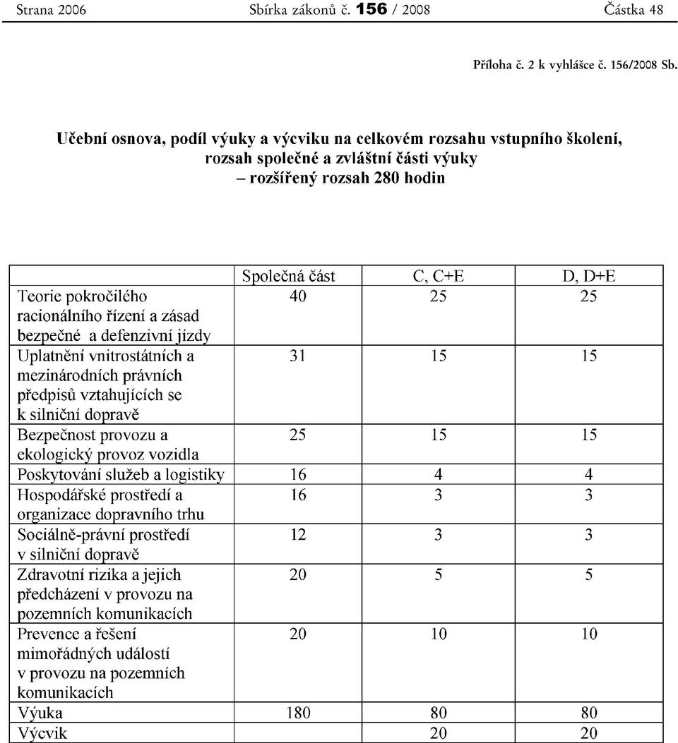 156 / 2008 Příloha