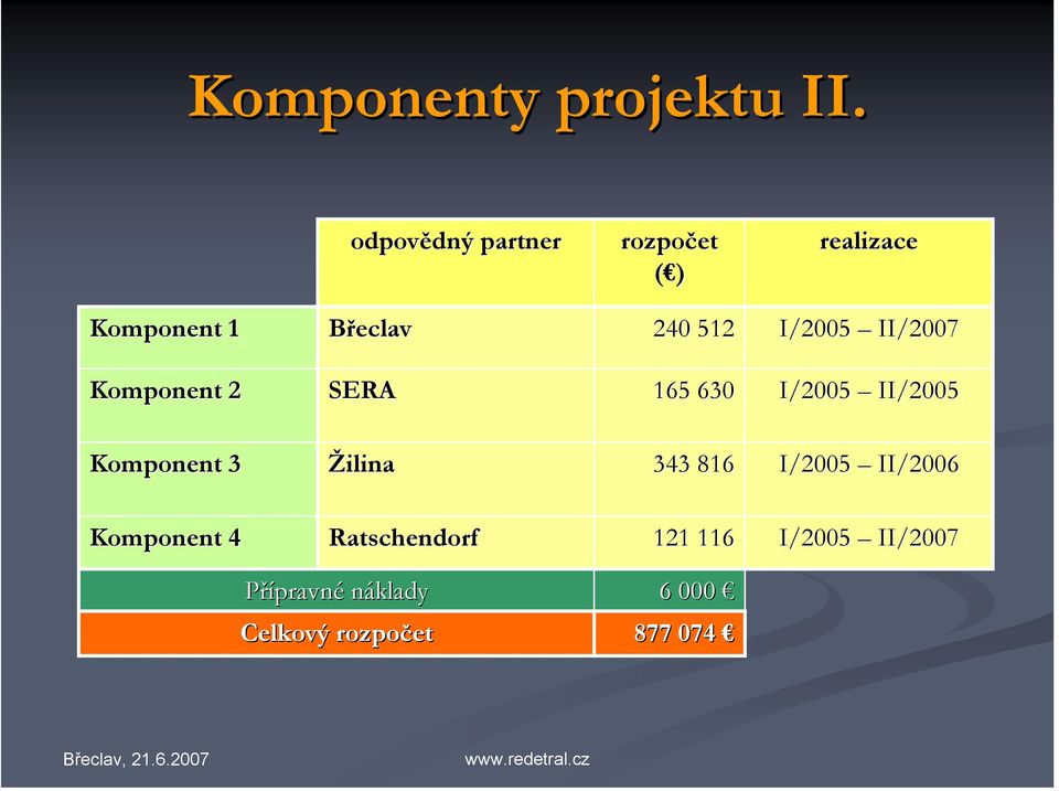 I/2005 II/2007 Komponent 2 SERA 165 630 I/2005 II/2005 Komponent 3