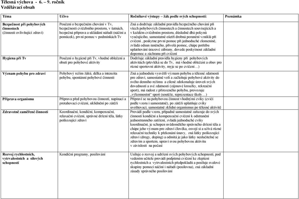 Příprava organismu Zdravotně zaměřené činnosti Rozvoj rychlostních, vytrvalostních a silových schopností Poučení o bezpečném chování v Tv, bezpečnosti cvičebního prostoru, v šatnách, bezpečná