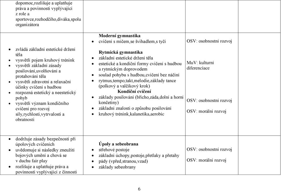 pohyb vysvětlí význam kondičního cvičení pro rozvoj síly,rychlosti,vytrvalosti a obratnosti Rytmická gymnastika základní estetické držení těla estetické a kondiční formy cvičení s hudbou a rytmickým