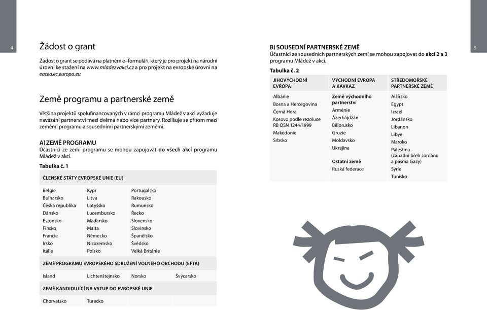 Rozlišuje se přitom mezi zeměmi programu a sousedními partnerskými zeměmi. A) ZEMĚ PROGRAMU Účastníci ze zemí programu se mohou zapojovat do všech akcí programu Mládež v akci. Tabulka č.