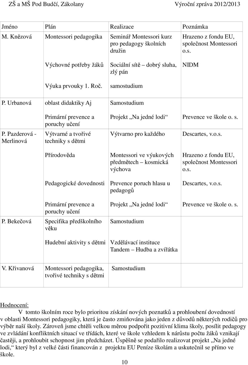 Pazderová - Merlinová Primární prevence a poruchy učení Výtvarné a tvořivé techniky s dětmi Projekt Na jedné lodi Prevence ve škole o. s. Výtvarno pro každého Descartes, v.o.s. Přírodověda Pedagogické dovednosti Primární prevence a poruchy učení P.