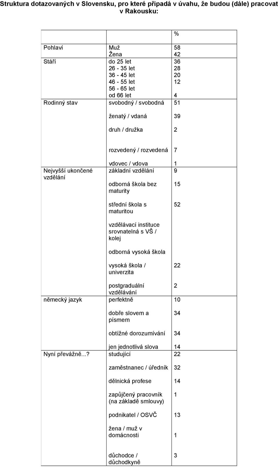 ..? rozvedený / rozvedená vdovec / vdova základní vzdělání odborná škola bez maturity střední škola s maturitou vzdělávací instituce srovnatelná s VŠ / kolej odborná vysoká škola vysoká