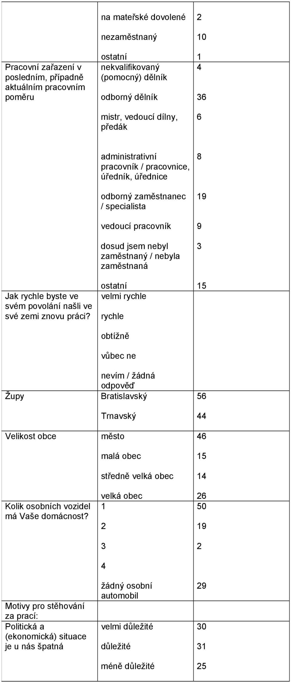 Motivy pro stěhování za prací: Politická a (ekonomická) situace je u nás špatná administrativní pracovník / pracovnice, úředník, úřednice odborný zaměstnanec / specialista