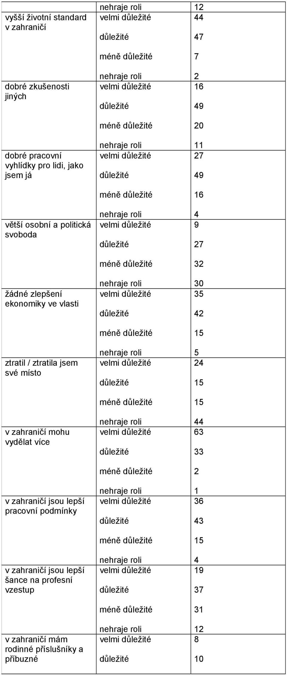 ztratil / ztratila jsem své místo v mohu vydělat více v jsou lepší pracovní podmínky