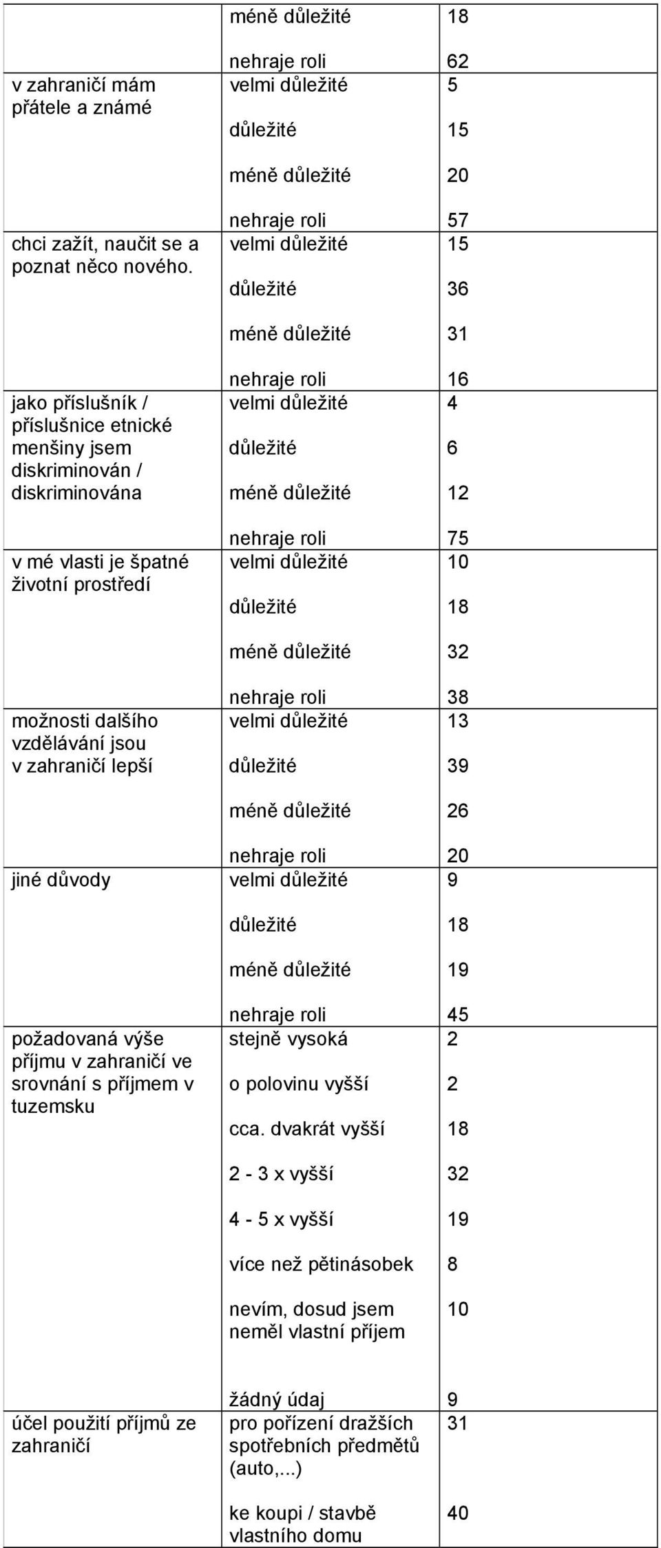 vzdělávání jsou v lepší jiné důvody požadovaná výše příjmu v ve srovnání s příjmem v tuzemsku stejně vysoká o polovinu vyšší cca.