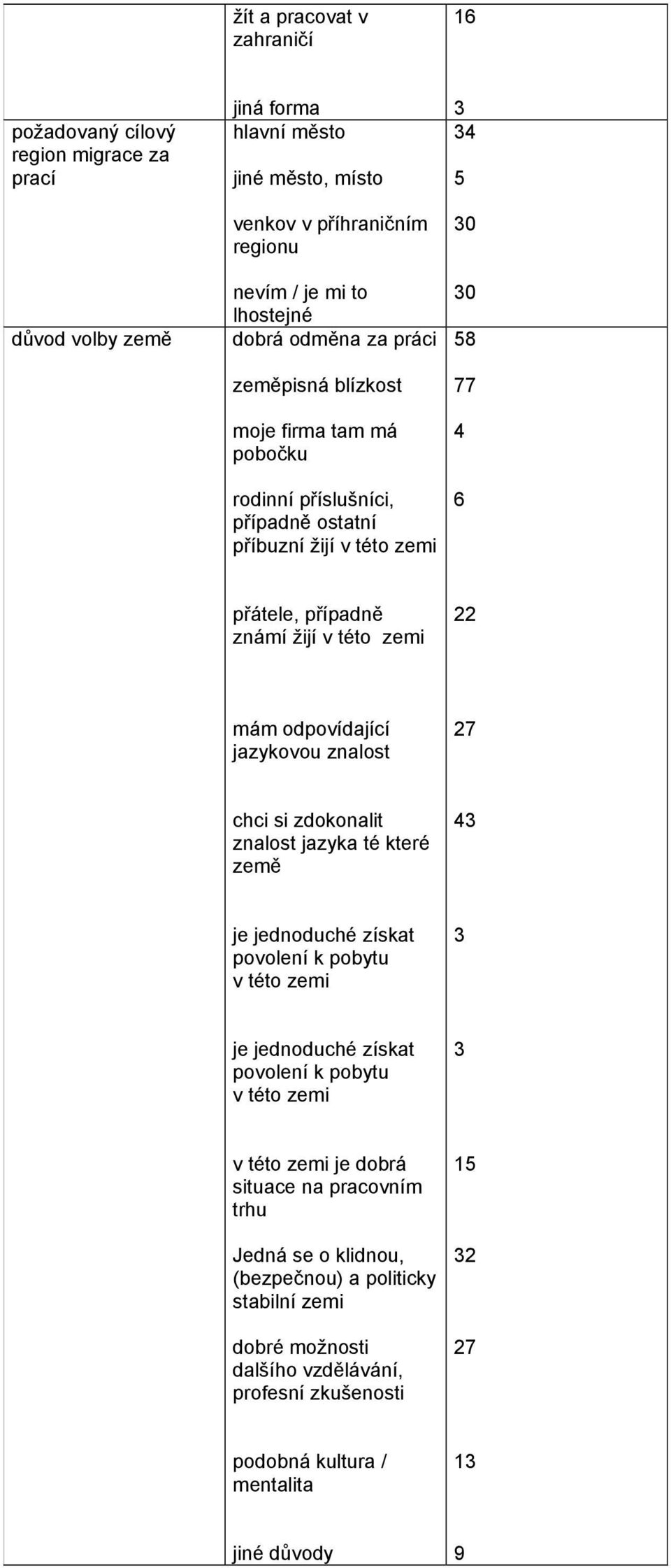 odpovídající jazykovou znalost 7 chci si zdokonalit znalost jazyka té které země je jednoduché získat povolení k pobytu v této zemi je jednoduché získat povolení k pobytu v této zemi v