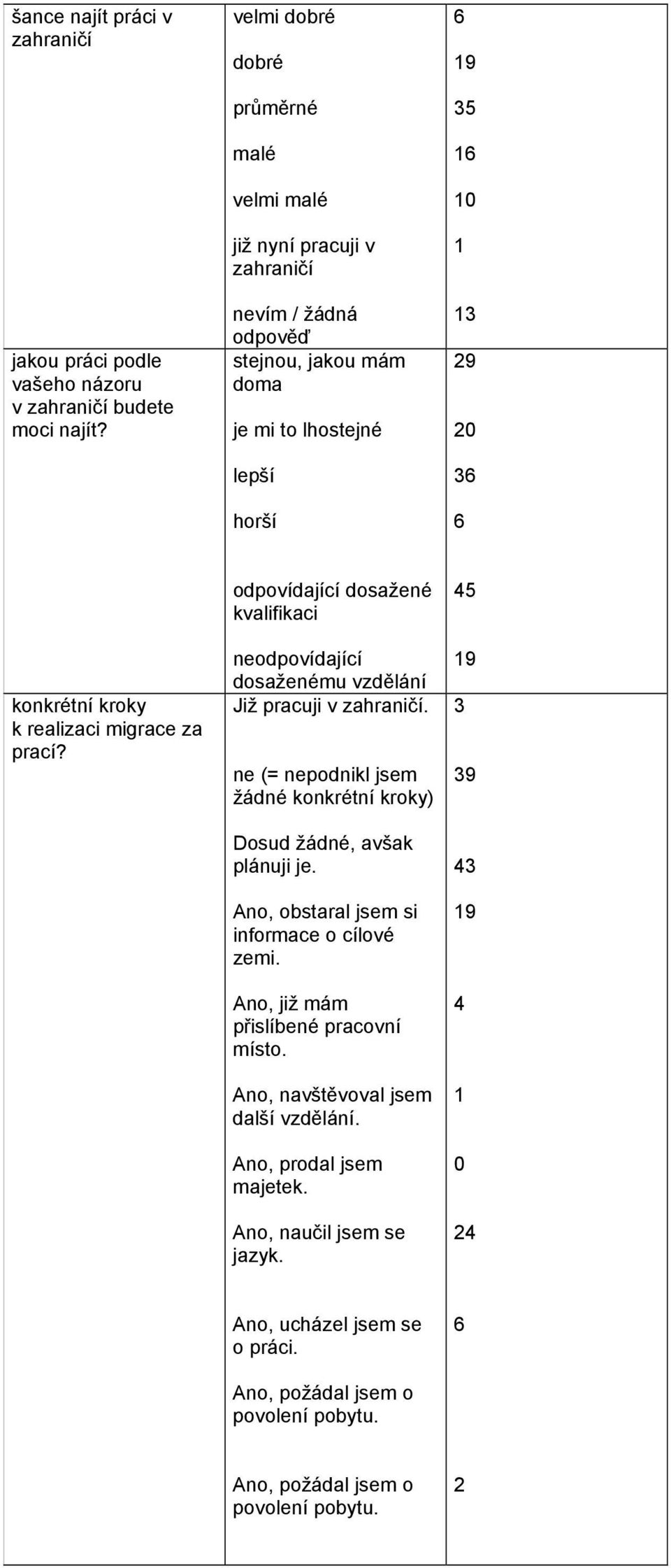 migrace za prací? odpovídající dosažené kvalifikaci neodpovídající dosaženému vzdělání Již pracuji v. ne (= nepodnikl jsem žádné konkrétní kroky) Dosud žádné, avšak plánuji je.