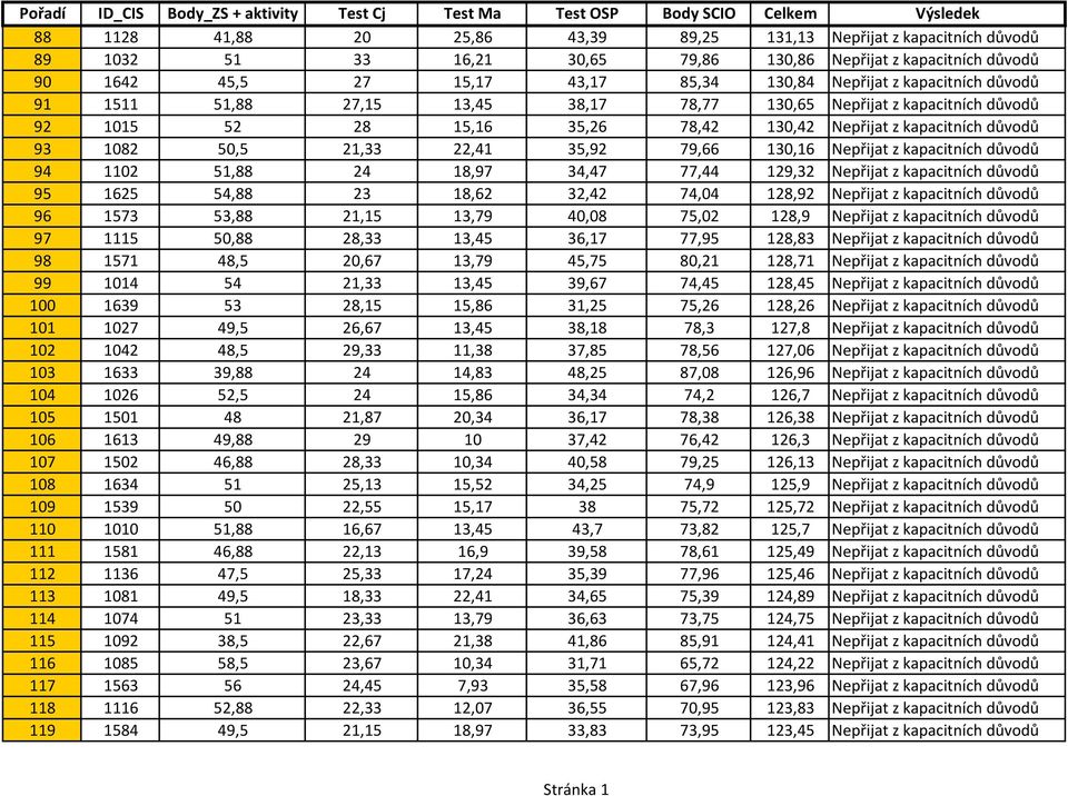 130,16 Nepřijat z kapacitních důvodů 94 1102 51,88 24 18,97 34,47 77,44 129,32 Nepřijat z kapacitních důvodů 95 1625 54,88 23 18,62 32,42 74,04 128,92 Nepřijat z kapacitních důvodů 96 1573 53,88
