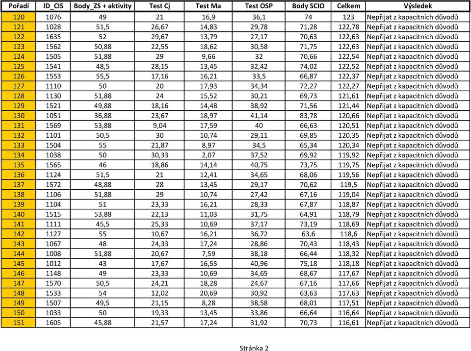 74,02 122,52 Nepřijat z kapacitních důvodů 126 1553 55,5 17,16 16,21 33,5 66,87 122,37 Nepřijat z kapacitních důvodů 127 1110 50 20 17,93 34,34 72,27 122,27 Nepřijat z kapacitních důvodů 128 1130