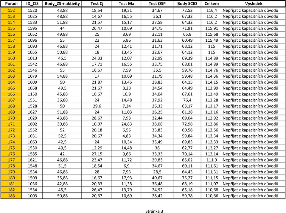 60,49 115,49 Nepřijat z kapacitních důvodů 158 1093 46,88 24 12,41 31,71 68,12 115 Nepřijat z kapacitních důvodů 159 1055 50,88 18 13,45 32,67 64,12 115 Nepřijat z kapacitních důvodů 160 1013 45,5