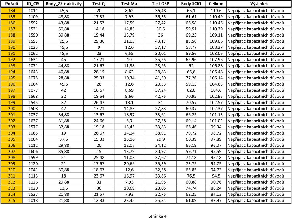 43,17 83,56 109,06 Nepřijat z kapacitních důvodů 190 1023 49,5 9 12,6 37,17 58,77 108,27 Nepřijat z kapacitních důvodů 191 1062 48,5 23 6,55 30,01 59,56 108,06 Nepřijat z kapacitních důvodů 192 1631