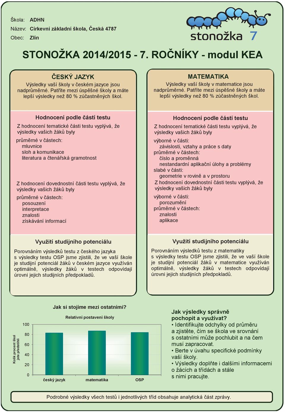 MATEMATIKA Výsledky vaší školy v matematice jsou nadprùmìrné. Patøíte mezi úspìšné školy a máte lepší výsledky než 8 % zúèastnìných škol.