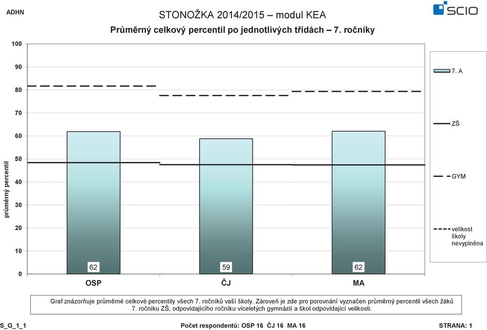 percentily všech 7. roèníkù vaší školy. Zároveò je zde pro porovnání vyznaèen prùmìrný percentil všech žákù 7.