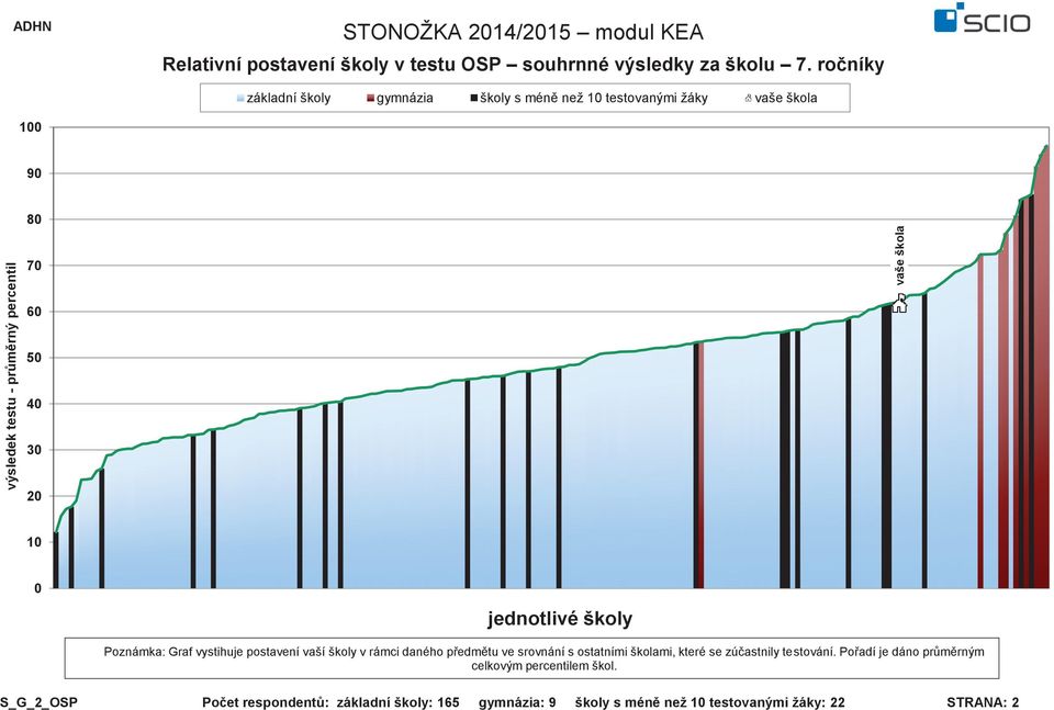 #ro%níky základní školy gymnázia školy s ménì než 1 testovanými žáky vaše