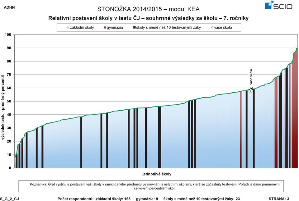 #ro%níky základní školy gymnázia školy s ménì než 1 testovanými žáky vaše