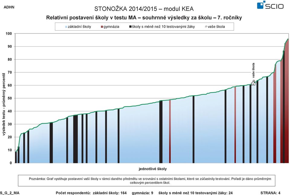 #ro%níky základní školy gymnázia školy s ménì než 1 testovanými žáky vaše