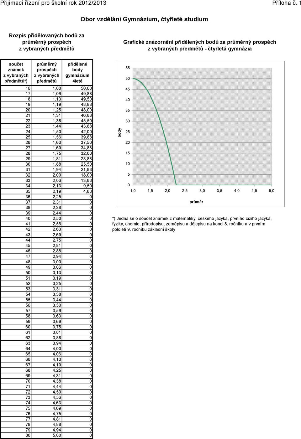 známek předmětů*) průměrný prospěch předmětů přidělené body gymnázium 4leté 16 1,00 50,00 17 1,06 49,88 18 1,13 49,50 19 1,19 48,88 20 1,25 48,00 21 1,31 46,88 22 1,38 45,50 23 1,44 43,88 24 1,50